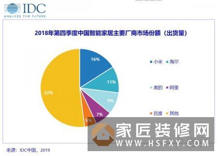 全年出货1.5亿台！IDC发布中国智能家居设备市场季度跟踪报告