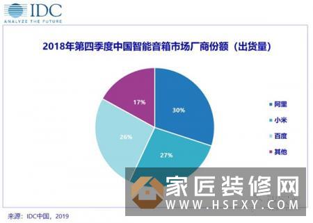 全年出货1.5亿台！IDC发布中国智能家居设备市场季度跟踪报告