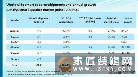 2019年一季度中国智能音箱销量达到1060万台,同比增长近500%