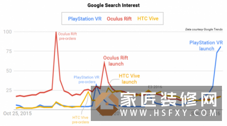 谷歌搜索数据告诉你 索尼PS VR到底有多火！
