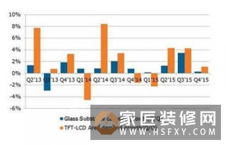 一季度中国液晶面板出货量增长11.7倍